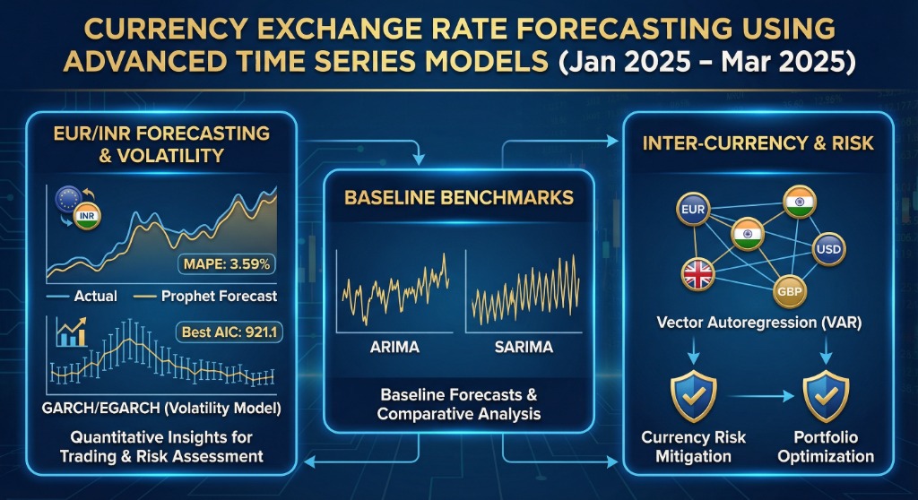 Currency Forecasting